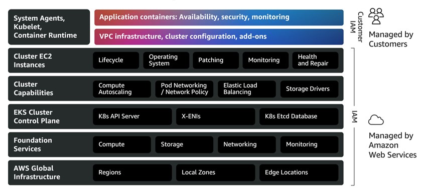 EKS Auto Mode Shared Responsibility