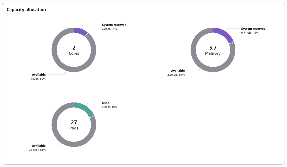 Node Capacity Allocation